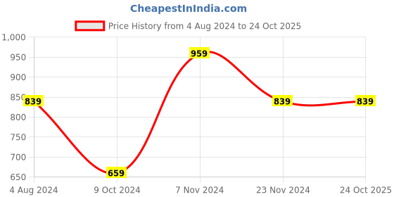 tatacliq.com Enamor Maroon Round Neck Sports Bra enamor Price History Graph from 4 Aug 2024 to 23 Oct 2025