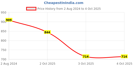 tatacliq.com Enamor Maroon Under Wired Padded Push Up Bra enamor Price History Graph from 2 Aug 2024 to 4 Oct 2025