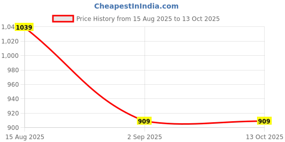 tatacliq.com Enamor Maroon Under Wired Padded Push Up Bra enamor Price History Graph from 15 Aug 2025 to 13 Oct 2025