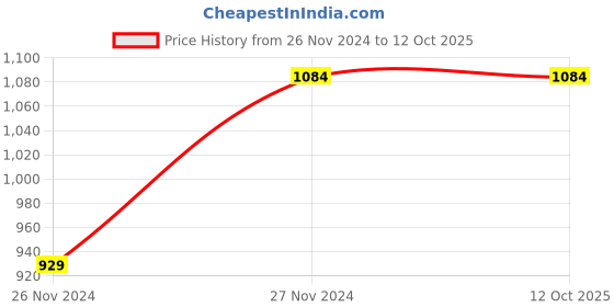 tatacliq.com Enamor Mint Under Wired Padded Half Coverage Multiway Bra enamor Price History Graph from 26 Nov 2024 to 12 Oct 2025