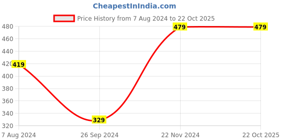 tatacliq.com Enamor Multi Floral Print Panty enamor Price History Graph from 7 Aug 2024 to 22 Oct 2025