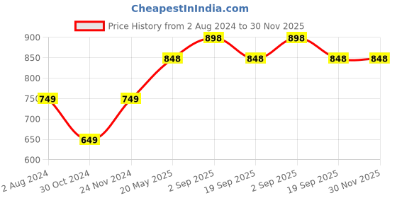 tatacliq.com Enamor Multicolor Cotton Hipster Panty - Pack of 6 enamor Price History Graph from 2 Aug 2024 to 30 Nov 2025