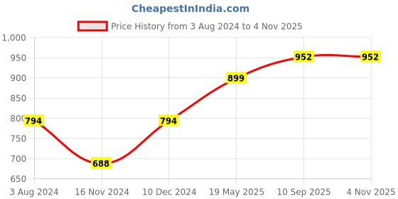 tatacliq.com Enamor Multicolor Cotton Hipster Panty - Pack of 6 enamor Price History Graph from 3 Aug 2024 to 3 Nov 2025