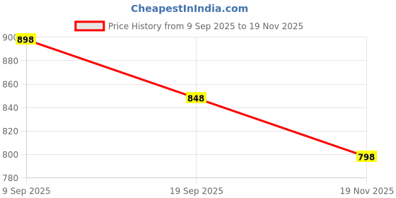tatacliq.com Enamor Multicolor Hipster Panty - Pack of 5 enamor Price History Graph from 9 Sep 2025 to 19 Nov 2025