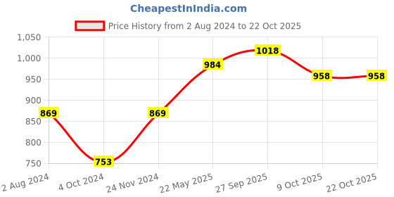 tatacliq.com Enamor Multicolor Hipster Panty - Pack of 6 enamor Price History Graph from 2 Aug 2024 to 21 Oct 2025
