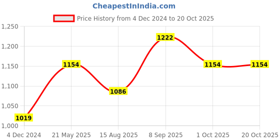 tatacliq.com Enamor Multicolor Hipster Panty - Pack of 6 enamor Price History Graph from 4 Dec 2024 to 19 Oct 2025