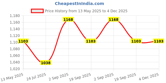 tatacliq.com Enamor Multicolor Hipster Panty - Pack of 6 enamor Price History Graph from 13 May 2025 to 4 Dec 2025