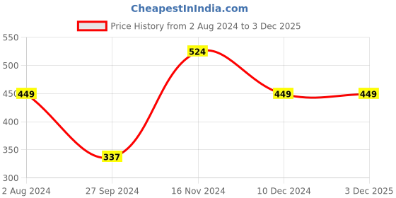 tatacliq.com Enamor Multicolor Non Wired Non Padded Full Coverage T-Shirt Bra enamor Price History Graph from 2 Aug 2024 to 30 Nov 2025