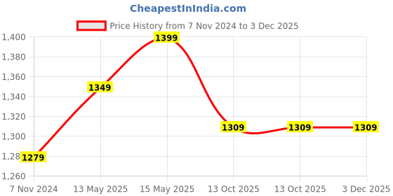 tatacliq.com Enamor Multicolor Non Wired Padded T Shirt Bra enamor Price History Graph from 7 Nov 2024 to 3 Dec 2025