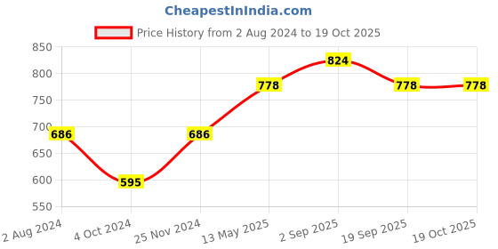 tatacliq.com Enamor Multicolor Printed Cotton Hipster Panty - Pack of 5 enamor Price History Graph from 2 Aug 2024 to 18 Oct 2025