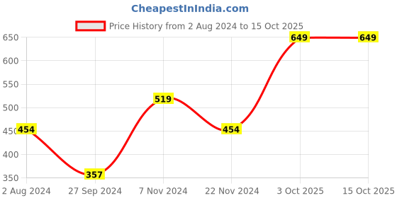 tatacliq.com Enamor Multicolor Printed Shorts enamor Price History Graph from 2 Aug 2024 to 14 Oct 2025
