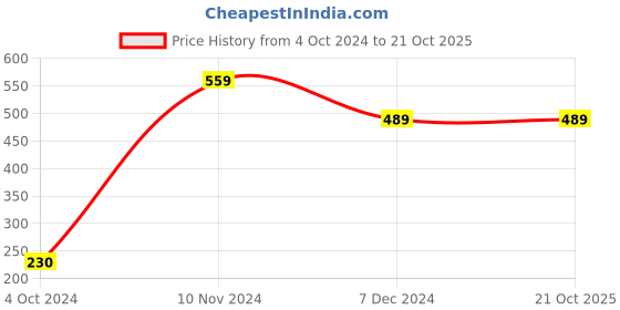 tatacliq.com Enamor Multicolor Striped Tee enamor Price History Graph from 4 Oct 2024 to 19 Oct 2025
