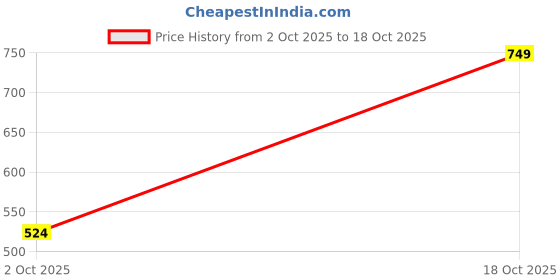tatacliq.com Enamor Multicolored Cotton Chequered Lounge Shorts enamor Price History Graph from 2 Oct 2025 to 18 Oct 2025