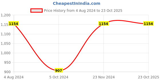 tatacliq.com Enamor Navy Color-Block Sports Leggings enamor Price History Graph from 4 Aug 2024 to 23 Oct 2025