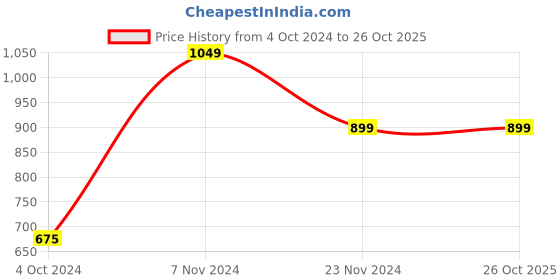 tatacliq.com Enamor Navy Cotton Joggers enamor Price History Graph from 4 Oct 2024 to 26 Oct 2025