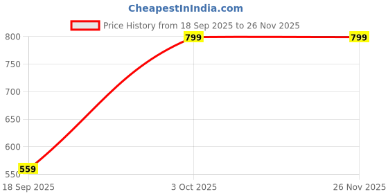 tatacliq.com Enamor Navy Cotton Regular Fit Printed T-Shirt enamor Price History Graph from 18 Sep 2025 to 24 Nov 2025