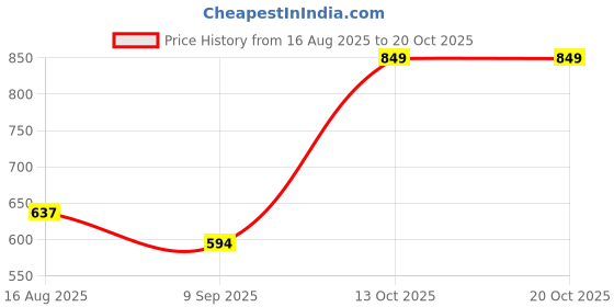 tatacliq.com Enamor Navy Cotton Shorts enamor Price History Graph from 16 Aug 2025 to 20 Oct 2025