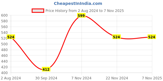 tatacliq.com Enamor Navy Cotton T-Shirt enamor Price History Graph from 2 Aug 2024 to 6 Nov 2025
