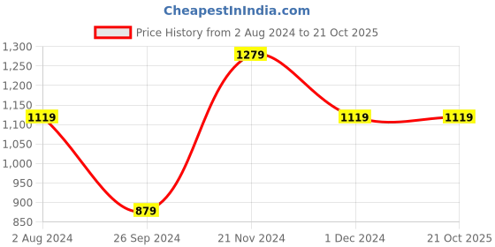 tatacliq.com Enamor Navy Melange Textured Jacket enamor Price History Graph from 2 Aug 2024 to 21 Oct 2025