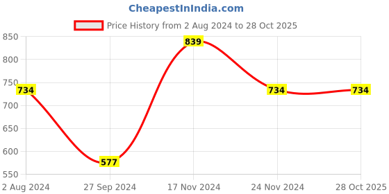 tatacliq.com Enamor Navy Non-padded Bra enamor Price History Graph from 2 Aug 2024 to 28 Oct 2025
