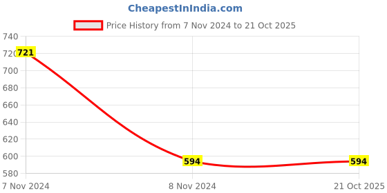 tatacliq.com Enamor Navy Non Wired Padded Seamless Bra enamor Price History Graph from 7 Nov 2024 to 20 Oct 2025
