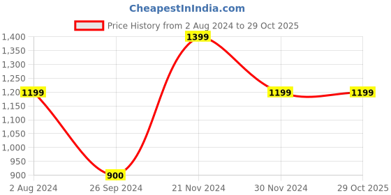 tatacliq.com Enamor Navy Nylon Leggings enamor Price History Graph from 2 Aug 2024 to 28 Oct 2025