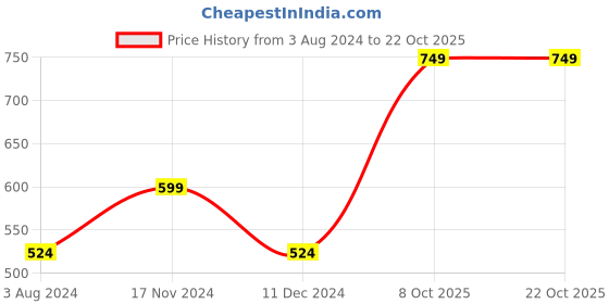 tatacliq.com Enamor Navy Printed Shorts enamor Price History Graph from 3 Aug 2024 to 22 Oct 2025