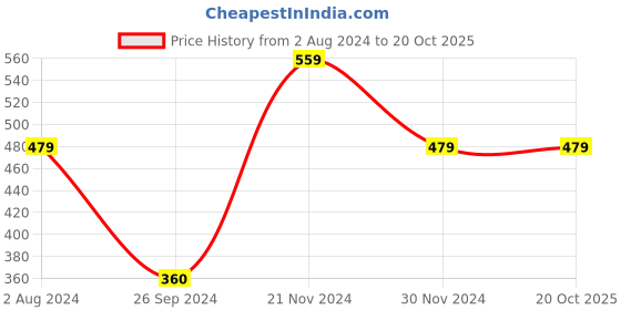 tatacliq.com Enamor Navy Printed T-Shirt enamor Price History Graph from 2 Aug 2024 to 20 Oct 2025