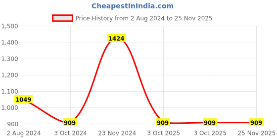 tatacliq.com Enamor Navy Printed T-Shirt Capris Set enamor Price History Graph from 2 Aug 2024 to 25 Nov 2025