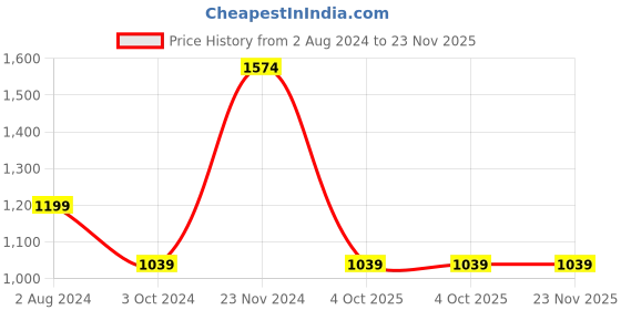 tatacliq.com Enamor Navy Printed T-Shirt Pyjamas Set enamor Price History Graph from 2 Aug 2024 to 22 Nov 2025