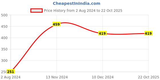 tatacliq.com Enamor Navy Slim Fit Tee enamor Price History Graph from 2 Aug 2024 to 21 Oct 2025