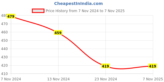 tatacliq.com Enamor Navy Slim Fit Tee enamor Price History Graph from 7 Nov 2024 to 7 Nov 2025