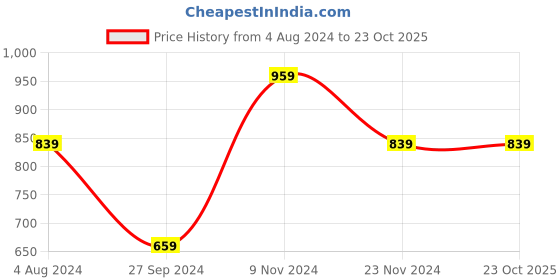 tatacliq.com Enamor Navy Super Skinny Fit Cycling Shorts enamor Price History Graph from 4 Aug 2024 to 23 Oct 2025