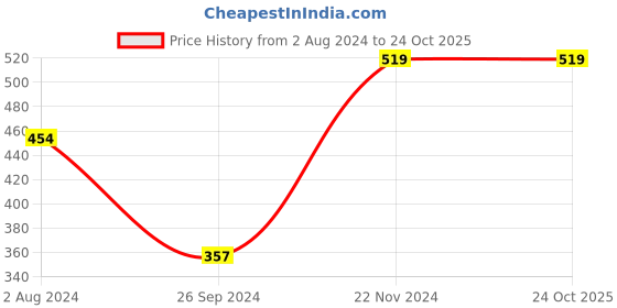 tatacliq.com Enamor Navy Textured T-Shirt enamor Price History Graph from 2 Aug 2024 to 23 Oct 2025