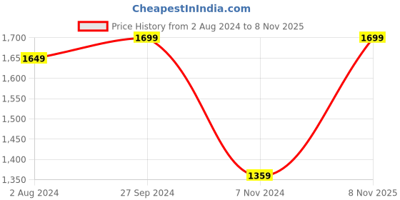 tatacliq.com Enamor Navy Under Wired Non Padded Full Coverage Bra enamor Price History Graph from 2 Aug 2024 to 8 Nov 2025