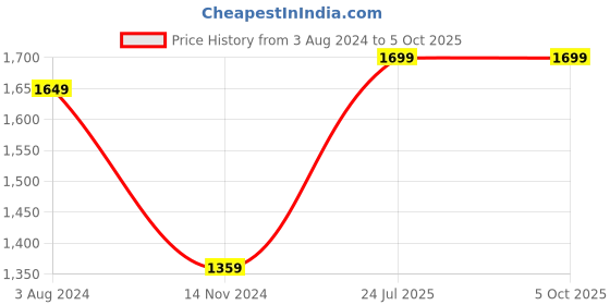 tatacliq.com Enamor Navy Under Wired Non Padded Full Coverage Bra enamor Price History Graph from 3 Aug 2024 to 5 Oct 2025
