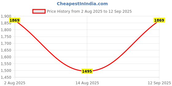 tatacliq.com Enamor Navy Under Wired Non Padded Full Coverage Bra enamor Price History Graph from 2 Aug 2025 to 12 Sep 2025