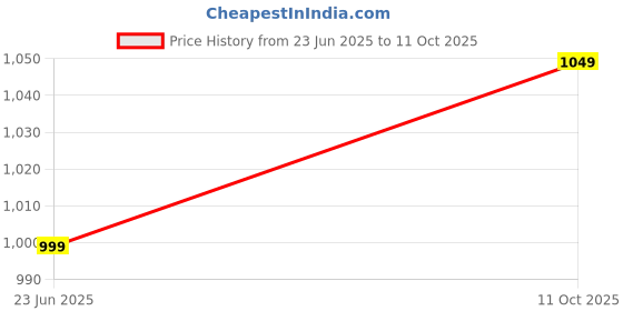 tatacliq.com Enamor Olive Green Mid Rise Sports Tights enamor Price History Graph from 23 Jun 2025 to 11 Oct 2025