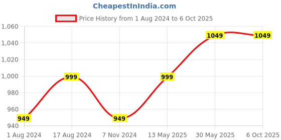 tatacliq.com Enamor Peach Blush Non Wired Non Padded Full Coverage Bra enamor Price History Graph from 1 Aug 2024 to 6 Oct 2025