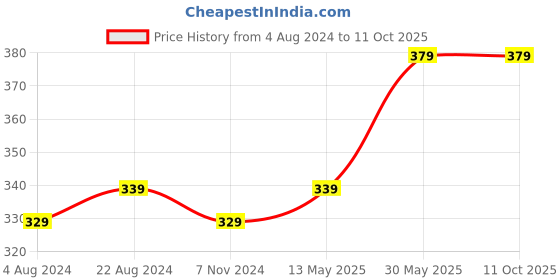 tatacliq.com Enamor Pearl Non Wired Non Padded Full Coverage Bra enamor Price History Graph from 4 Aug 2024 to 11 Oct 2025