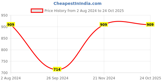 tatacliq.com Enamor Pink Champagne Non Wired Padded T-Shirt Bra enamor Price History Graph from 2 Aug 2024 to 23 Oct 2025