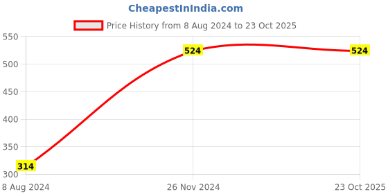 tatacliq.com Enamor Pink Cotton Graphic Print T-Shirt enamor Price History Graph from 8 Aug 2024 to 23 Oct 2025