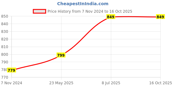 tatacliq.com Enamor Pink Non-Wired Non-Padded Bra enamor Price History Graph from 7 Nov 2024 to 16 Oct 2025