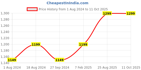 tatacliq.com Enamor Pink Non Wired Non Padded Full Coverage Bra enamor Price History Graph from 1 Aug 2024 to 10 Oct 2025