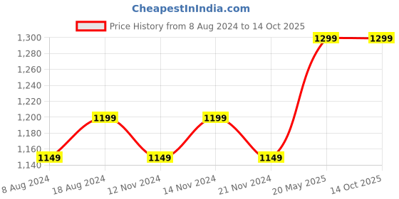 tatacliq.com Enamor Pink Non Wired Non Padded Full Coverage Bra enamor Price History Graph from 8 Aug 2024 to 13 Oct 2025