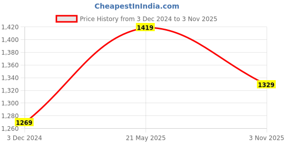 tatacliq.com Enamor Pink Non Wired Non Padded Full Coverage Bra enamor Price History Graph from 3 Dec 2024 to 3 Nov 2025