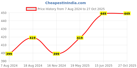 tatacliq.com Enamor Pink Non Wired Non Padded Sports Bra enamor Price History Graph from 7 Aug 2024 to 27 Oct 2025