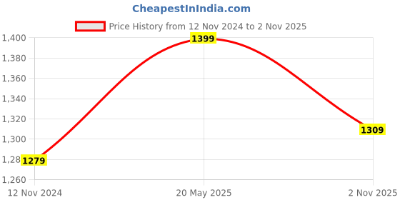 tatacliq.com Enamor Pink Non-Wired Padded T-Shirt Bra enamor Price History Graph from 12 Nov 2024 to 2 Nov 2025