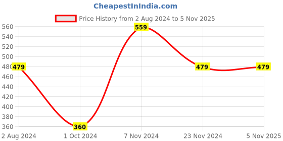 tatacliq.com Enamor Pink Pearl Tee enamor Price History Graph from 2 Aug 2024 to 4 Nov 2025