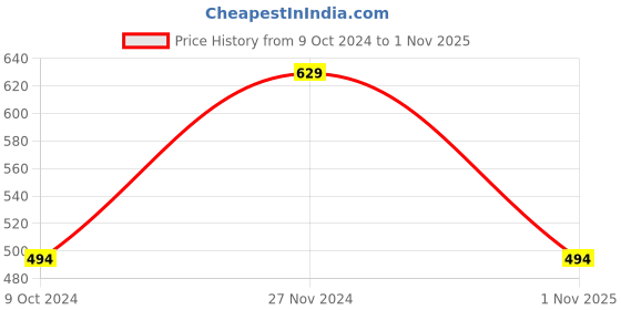 tatacliq.com Enamor Pista Green Lace Work Bralette Bra enamor Price History Graph from 9 Oct 2024 to 1 Nov 2025